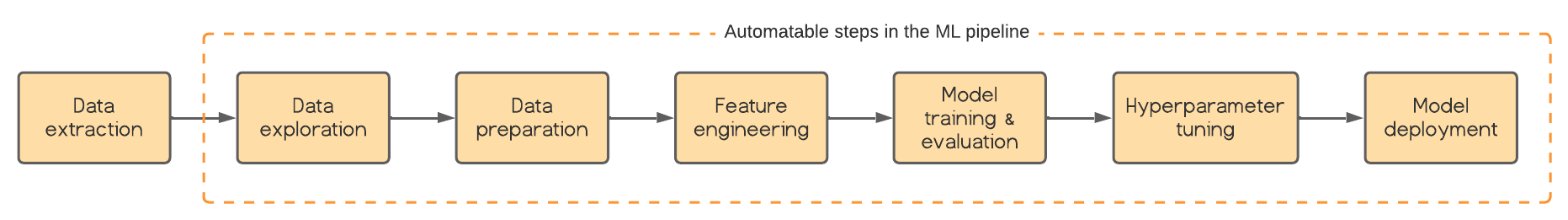 Components of the machine learning pipeline