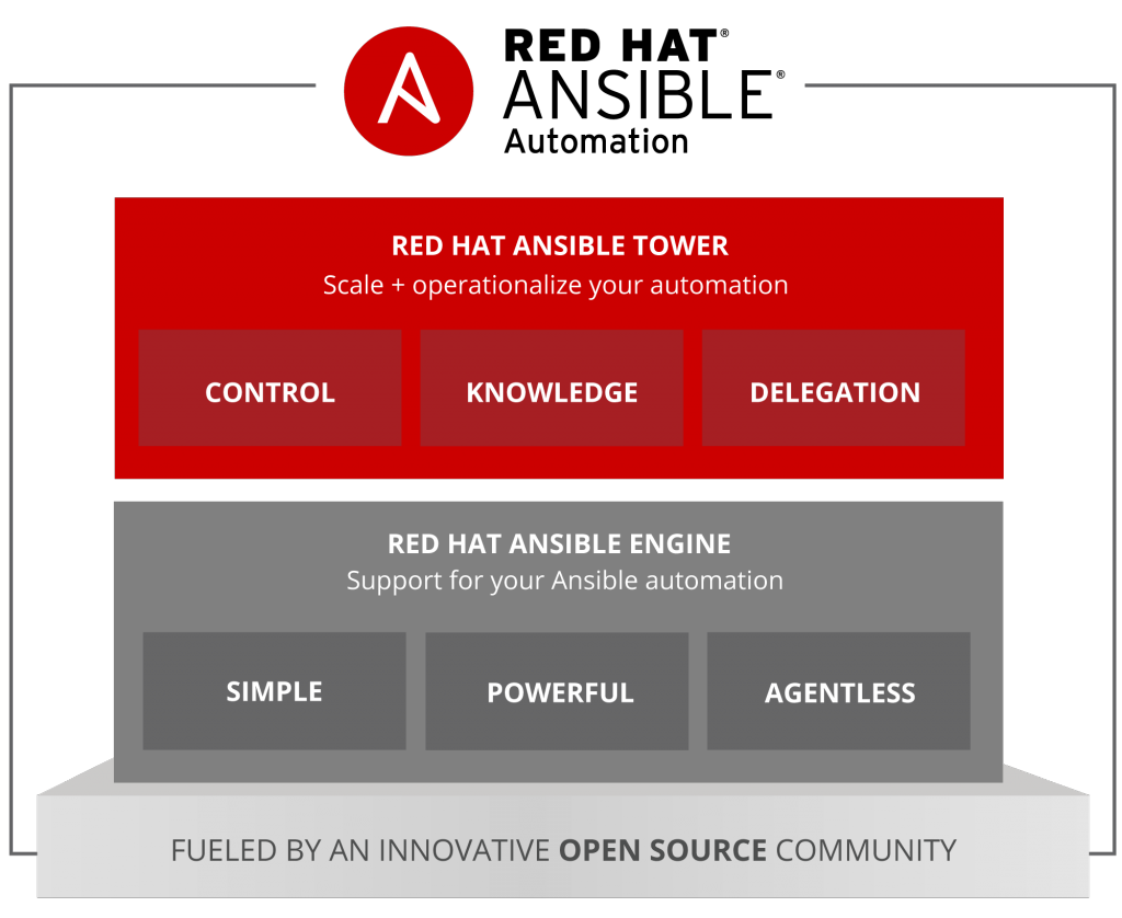 It自動化に最適なツールとユースケースは デフサムライ Ansible