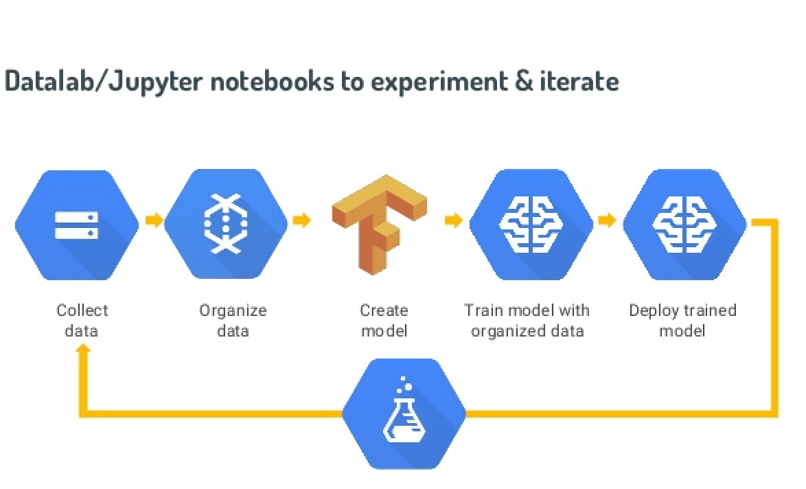 Google Cloud Datalabの紹介 | DevSamurai