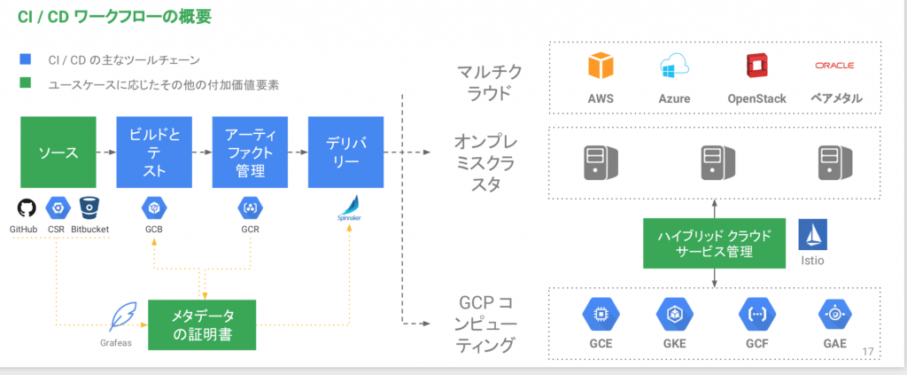 GCPの CI / CD ワークフロー概要