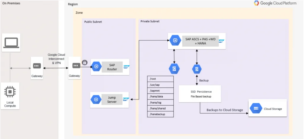 SAP S/4 HANA on GCP