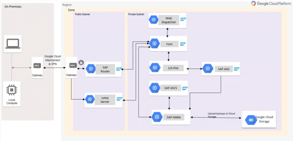 SAP S/4 HANA on GCP
