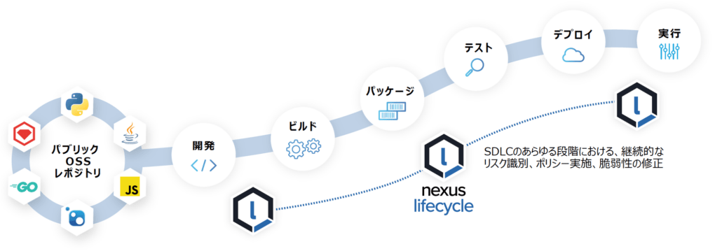 Nexusライフサイクル