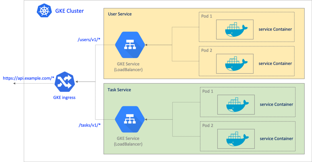 gke_ingress_for_collection_of_services_001.png