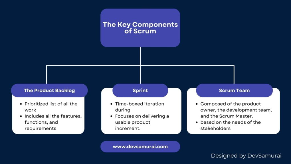 The Key Components of Scrum