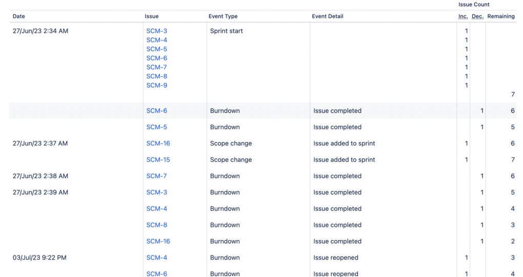 Burndown chart, Jira reports, agile report in jira