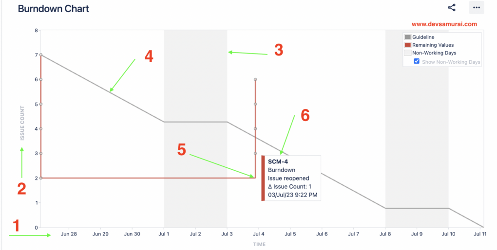 Burndown chart, Jira reports, agile report in jira