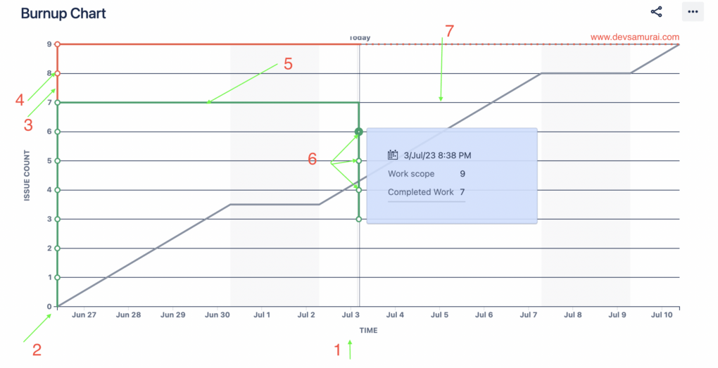 Burnup chart, Jira reports, agile report in jira