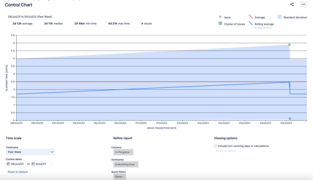 Control Chart, Jira reports, agile report in jira