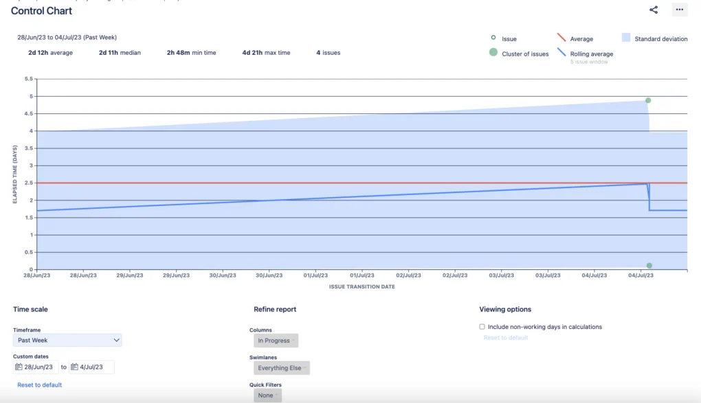 Control Chart, Jira reports, agile report in jira