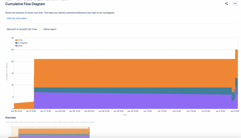 Cumulative Flow Diagram, Jira reports, agile report in jira