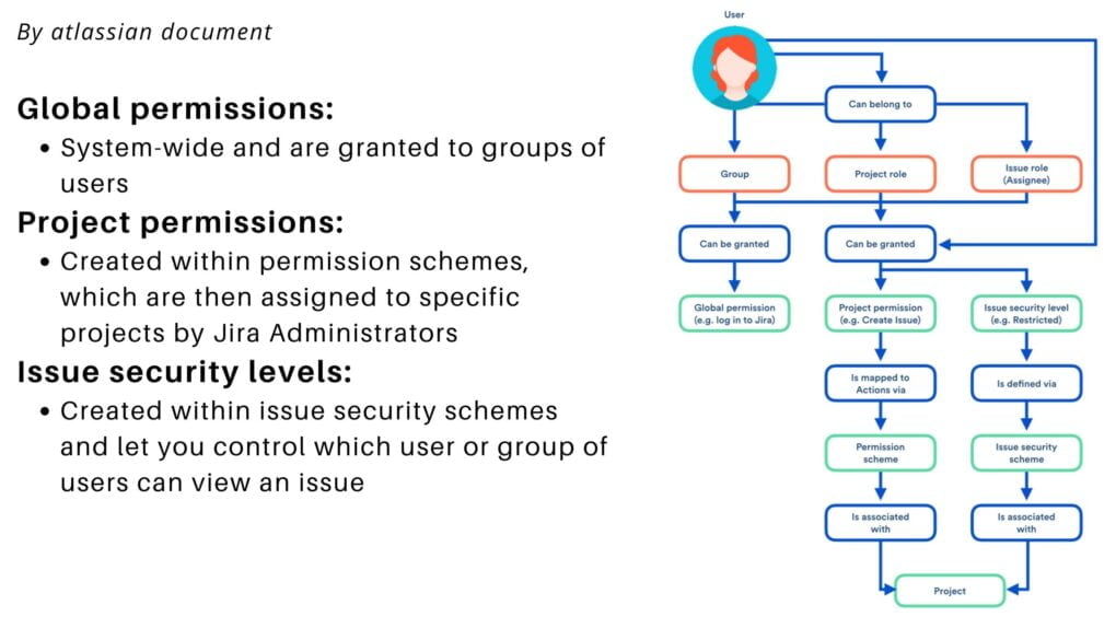 Types of Permissions in jira