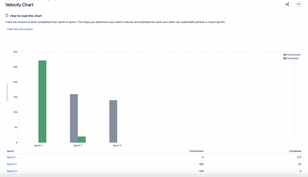 Velocity Chart, Jira reports, agile report in jira