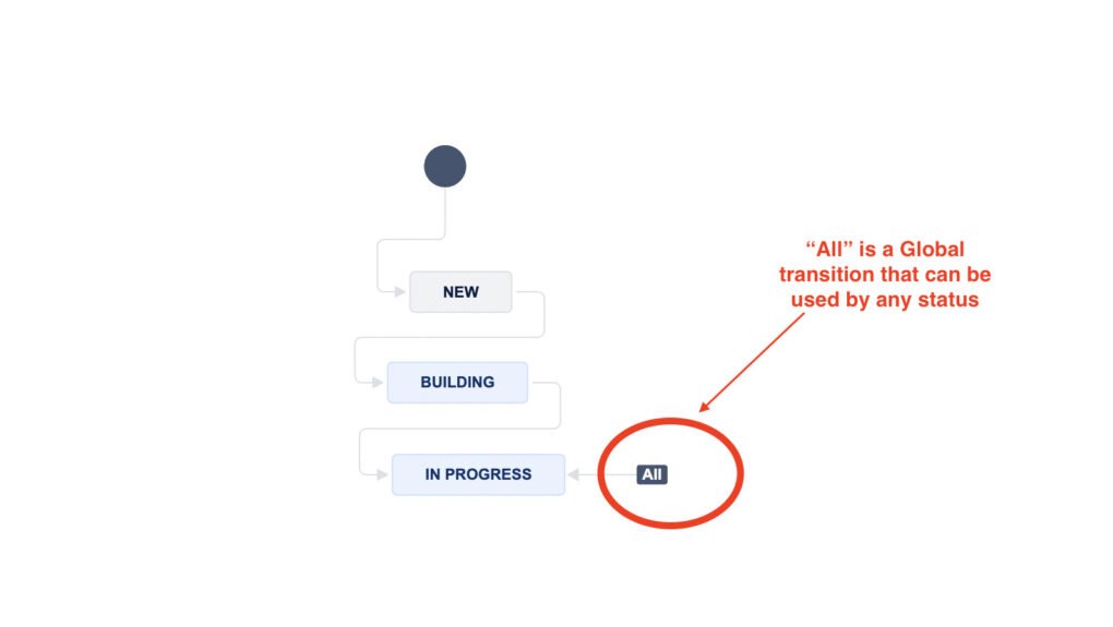 Loops and Global Transitions