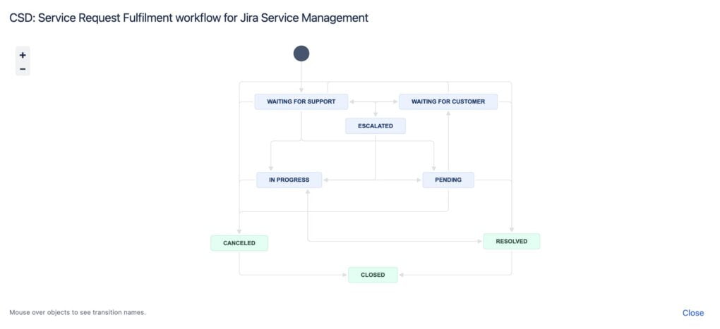 Workflows and Statuses