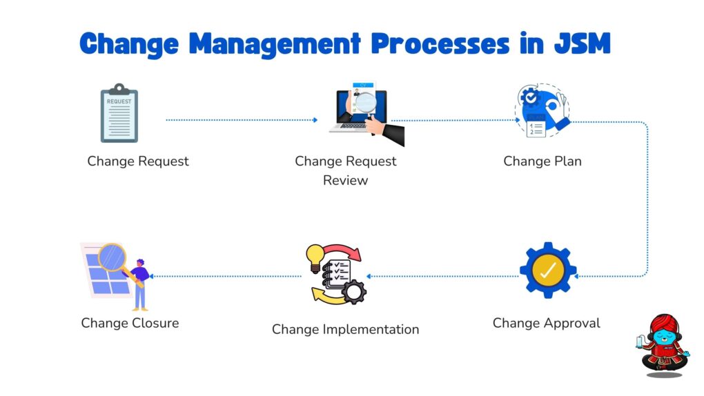 Change Management processes in Jira