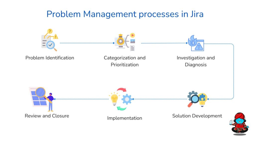 The problem management process in JSM
