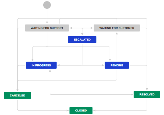 Get started with Change Management in Jira Service Management | DevSamurai