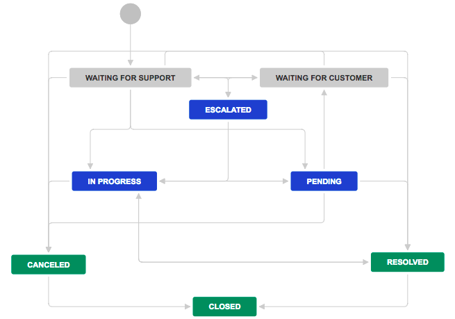 Change Management - default workflow