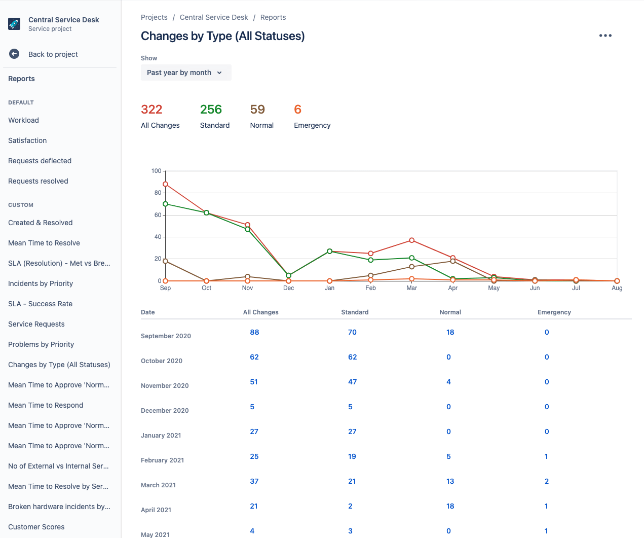 Change management - Measure and Improve with Change Metrics and KPIs