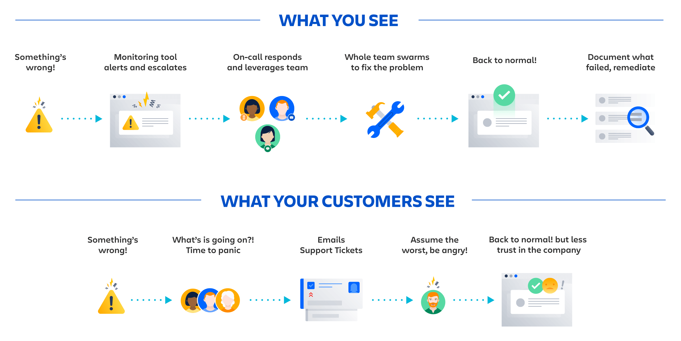 Atlassian incident communication