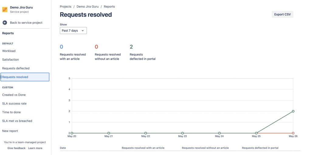 Requests Resolved