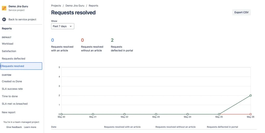 Requests Resolved