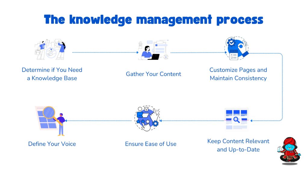 The knowledge management process