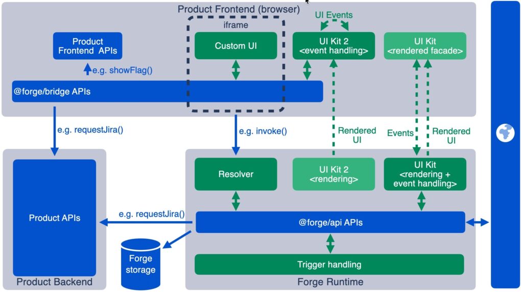 Forge architecture