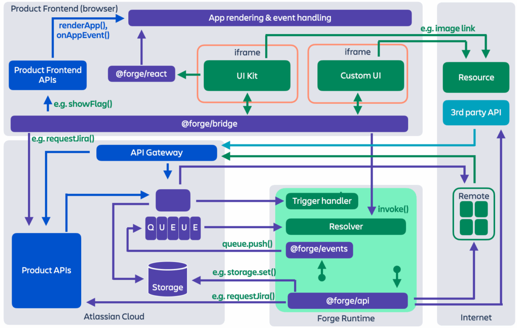 Atlassian Forge architecture