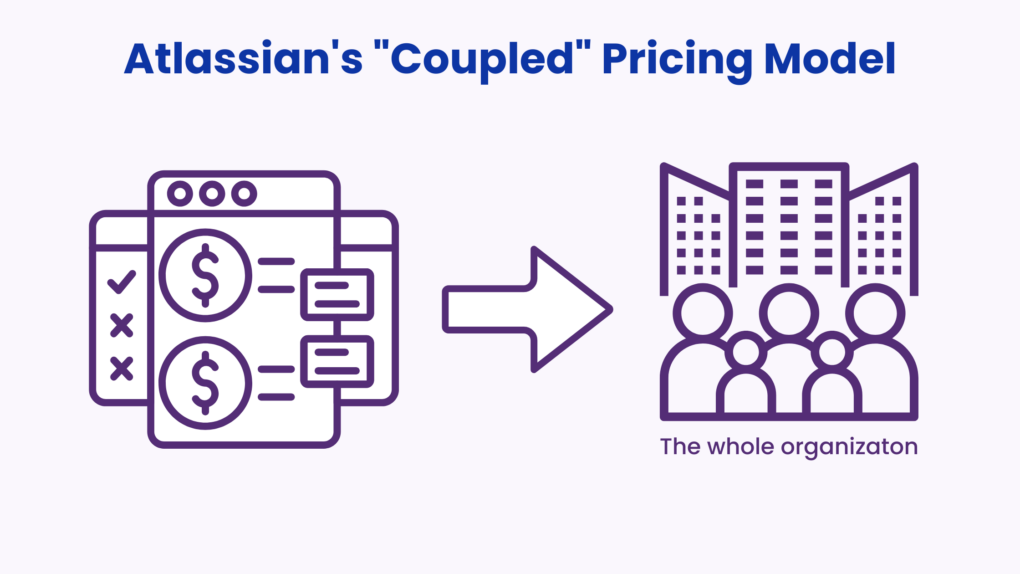 Atlassian's Coupled Pricing Model