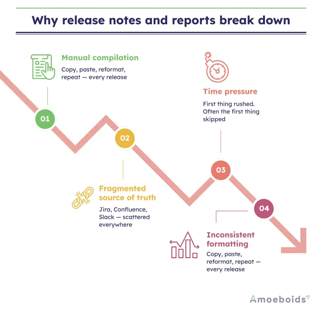 02. Why Release Notes and Reports Still Break Down