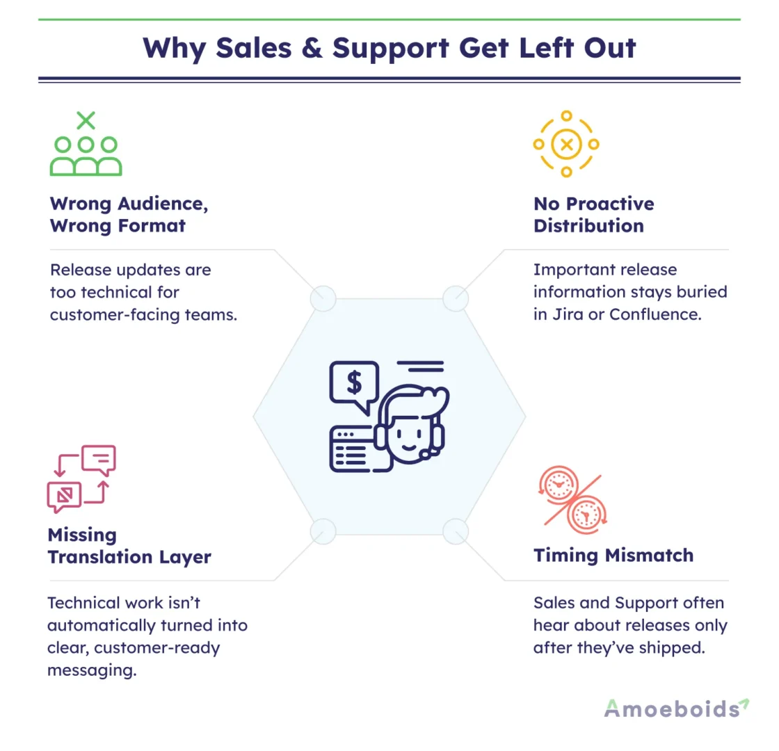 Why sales & support teams never see release notes and reports in time 2