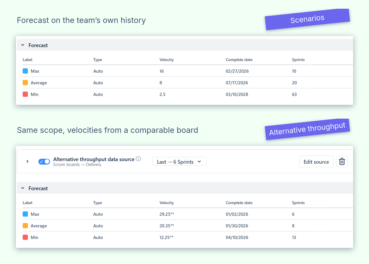 Broken Build's Agile Burnup Burndown Charts with scenarios