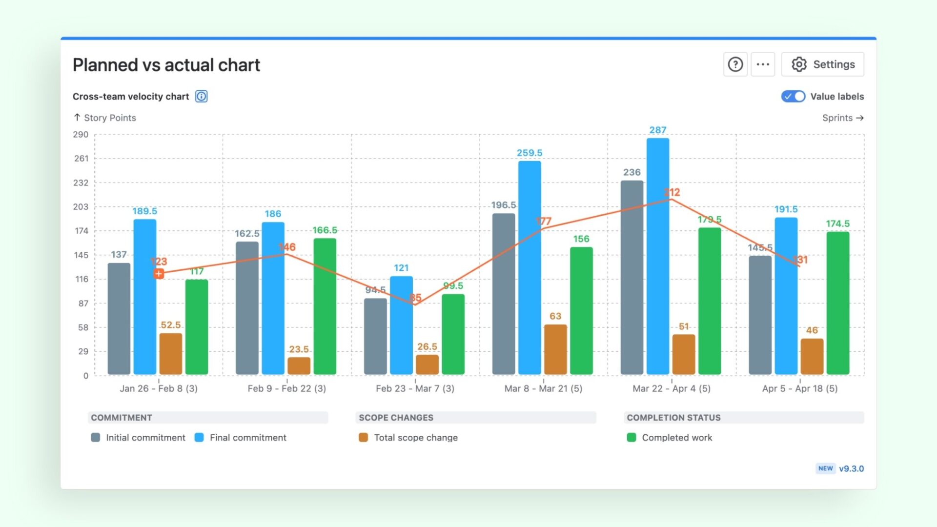 Broken Build's Agile Velocity Charts